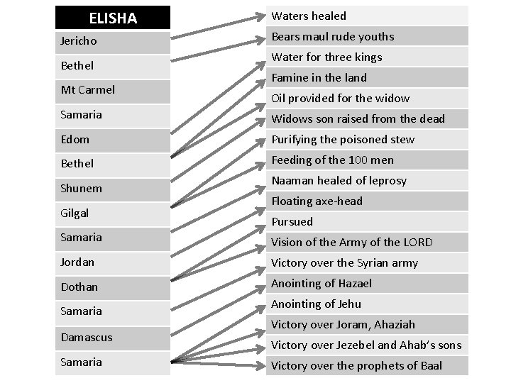 ELISHA Jericho Bethel Mt Carmel Waters healed Bears maul rude youths Water for three