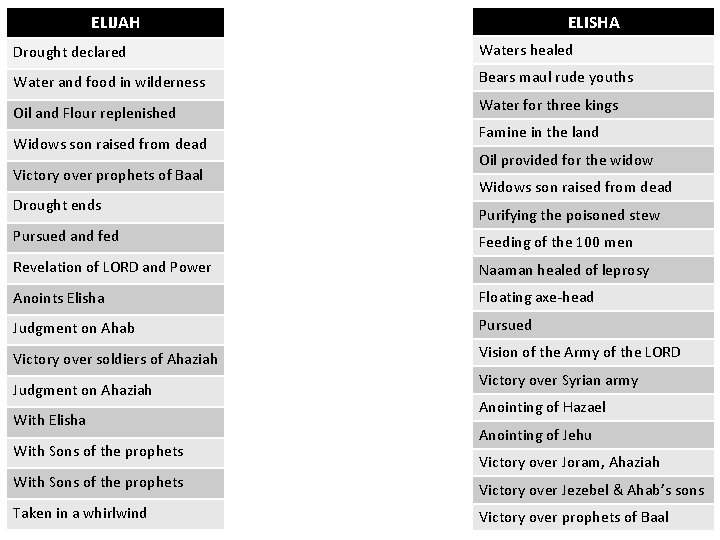 ELISHA ELIJAH Drought declared Waters healed Water and food in wilderness Bears maul rude