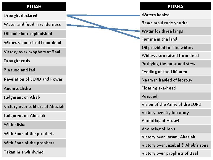 ELISHA ELIJAH Drought declared Waters healed Water and food in wilderness Bears maul rude