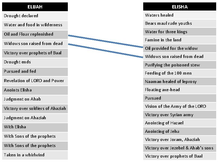 ELISHA ELIJAH Drought declared Waters healed Water and food in wilderness Bears maul rude