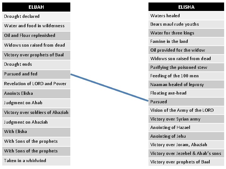 ELISHA ELIJAH Drought declared Waters healed Water and food in wilderness Bears maul rude