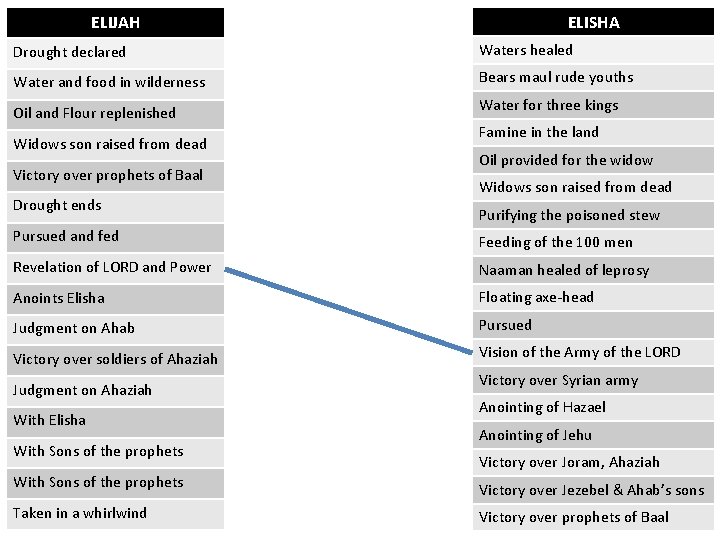 ELISHA ELIJAH Drought declared Waters healed Water and food in wilderness Bears maul rude