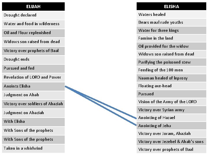 ELISHA ELIJAH Drought declared Waters healed Water and food in wilderness Bears maul rude