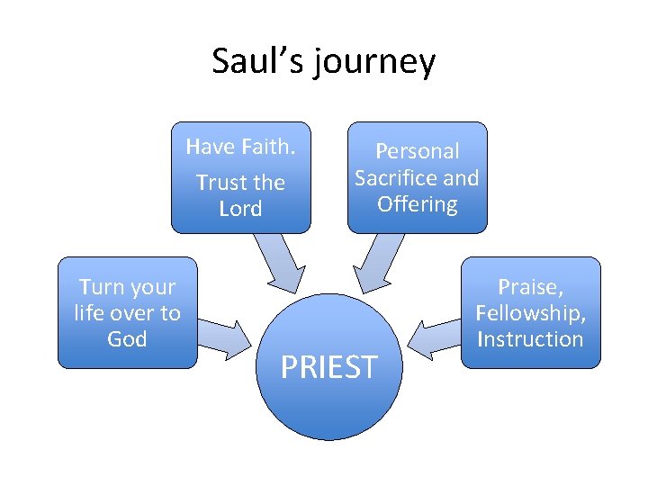 Saul’s journey Have Faith. Trust the Lord Turn your life over to God Personal