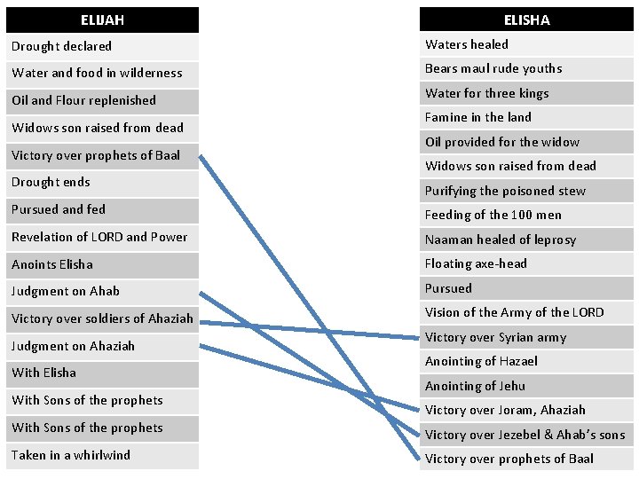 ELISHA ELIJAH Drought declared Waters healed Water and food in wilderness Bears maul rude