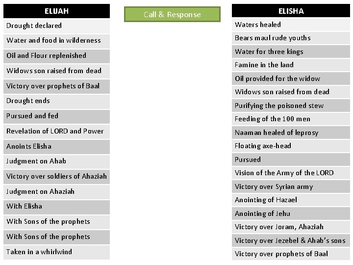 ELIJAH Call & Response ELISHA Drought declared Waters healed Water and food in wilderness