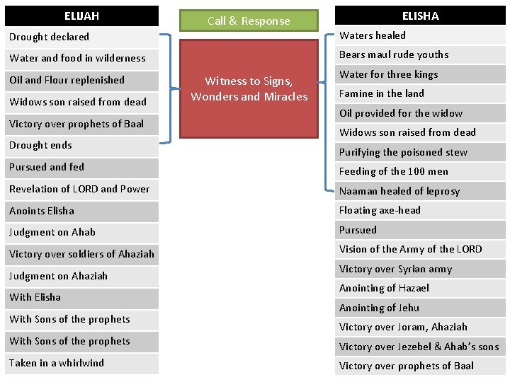 ELIJAH Call & Response ELISHA Drought declared Waters healed Water and food in wilderness