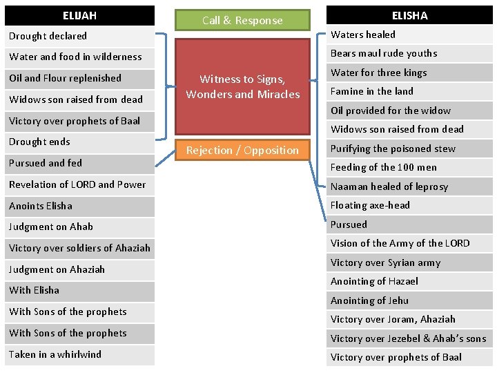 ELIJAH Call & Response ELISHA Drought declared Waters healed Water and food in wilderness