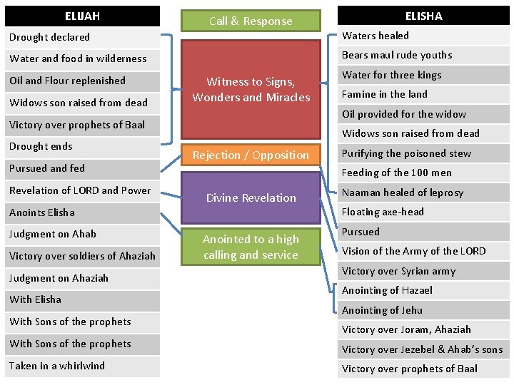 ELIJAH Call & Response ELISHA Drought declared Waters healed Water and food in wilderness