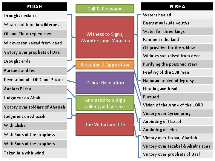 ELIJAH Call & Response ELISHA Drought declared Waters healed Water and food in wilderness