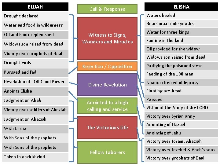 ELIJAH Call & Response ELISHA Drought declared Waters healed Water and food in wilderness