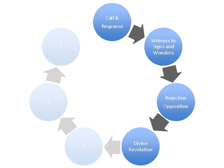 Call & Response Witness to Signs and Wonders 7 Rejection Opposition 6 5 Divine