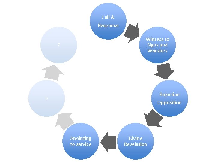 Call & Response Witness to Signs and Wonders 7 Rejection Opposition 6 Anointing to