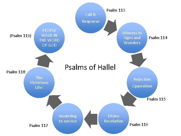 Call & Response (Psalm 119) Psalm 113 PEOPLE WALK IN THE WORD OF GOD