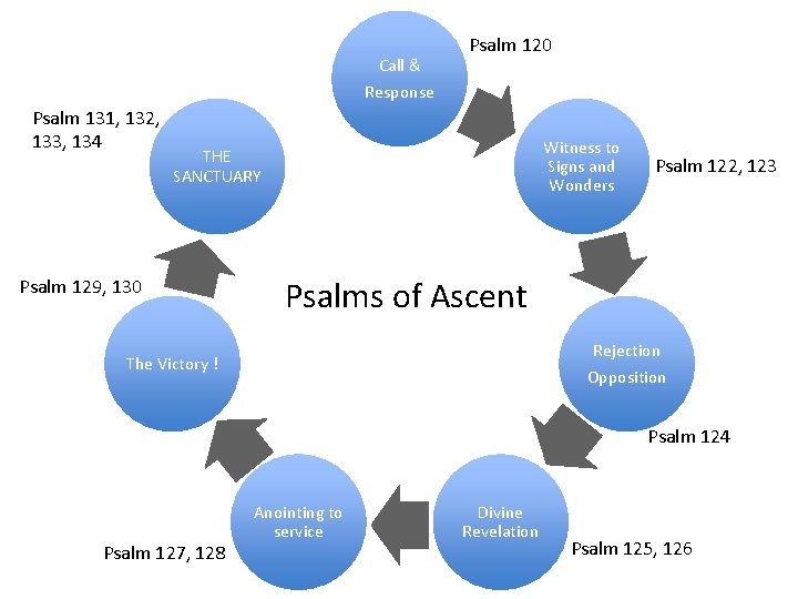 Call & Response Psalm 131, 132, 133, 134 Psalm 120 Witness to Signs and