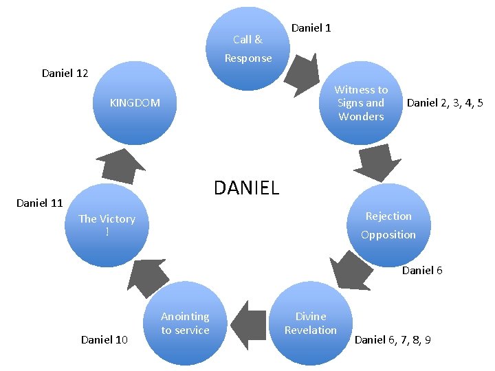 Call & Response Daniel 12 Daniel 1 Witness to Signs and Wonders KINGDOM Daniel