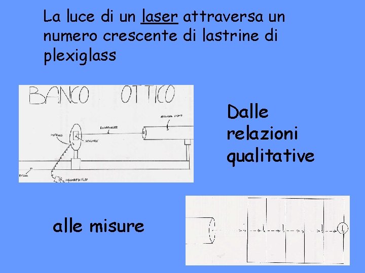 La luce di un laser attraversa un numero crescente di lastrine di plexiglass Dalle