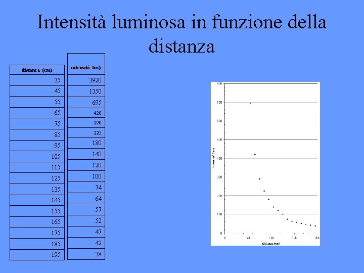 Intensità luminosa in funzione della distanza intensità lux) distanza (cm) 35 3920 45 1350