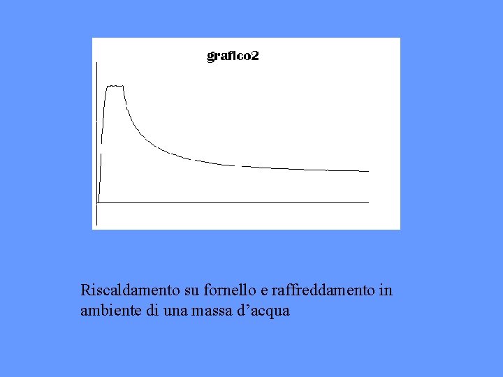 Riscaldamento su fornello e raffreddamento in ambiente di una massa d’acqua 