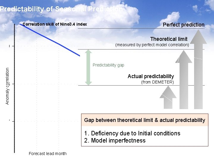 Predictability of Seasonal Prediction Perfect prediction Correlation skill of Nino 3. 4 index Theoretical