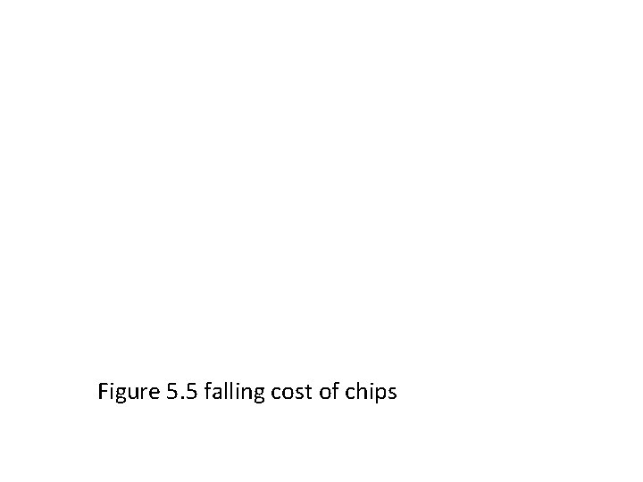 Figure 5. 5 falling cost of chips 