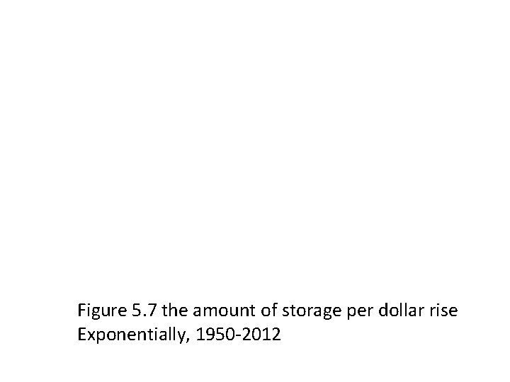 Figure 5. 7 the amount of storage per dollar rise Exponentially, 1950 -2012 