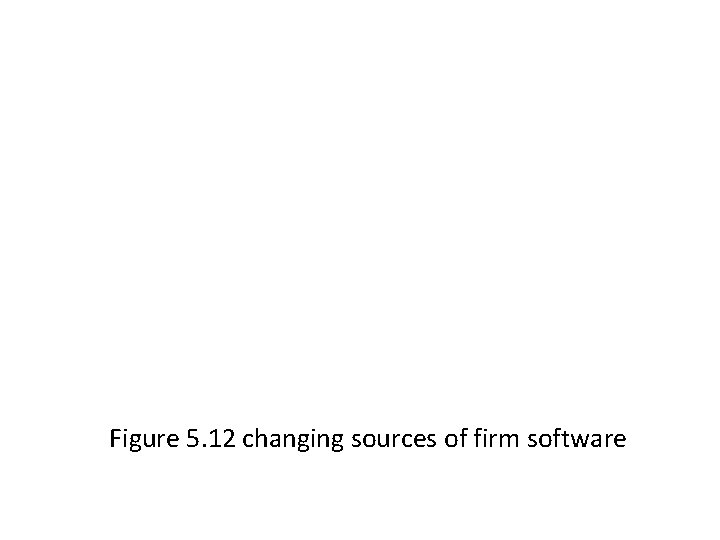 Figure 5. 12 changing sources of firm software 