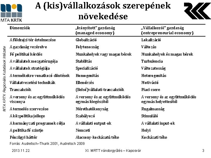 MTA KRTK Regionális Kutatások Intézete A (kis)vállalkozások szerepének növekedése Dimenziók „Irányított” gazdaság (managed economy)