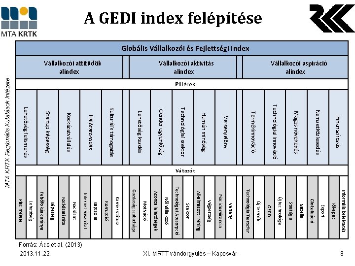 Pillérek Vállalkozói aspiráció alindex Vállalkozói aktivitás alindex Vállalkozói attitűdök alindex Finanszírozás Nemzetköziesedés Magas növekedés