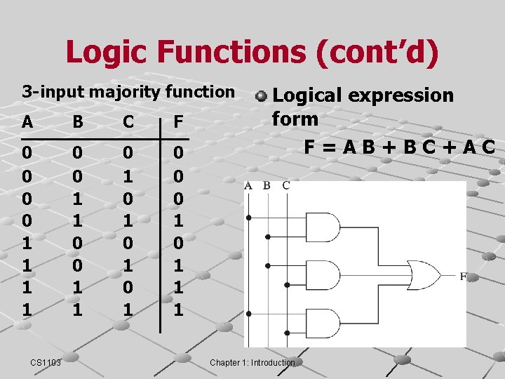 Logic Functions (cont’d) 3 -input majority function A B C F 0 0 1 Logic Functions (cont’d) 3 -input majority function A B C F 0 0 1