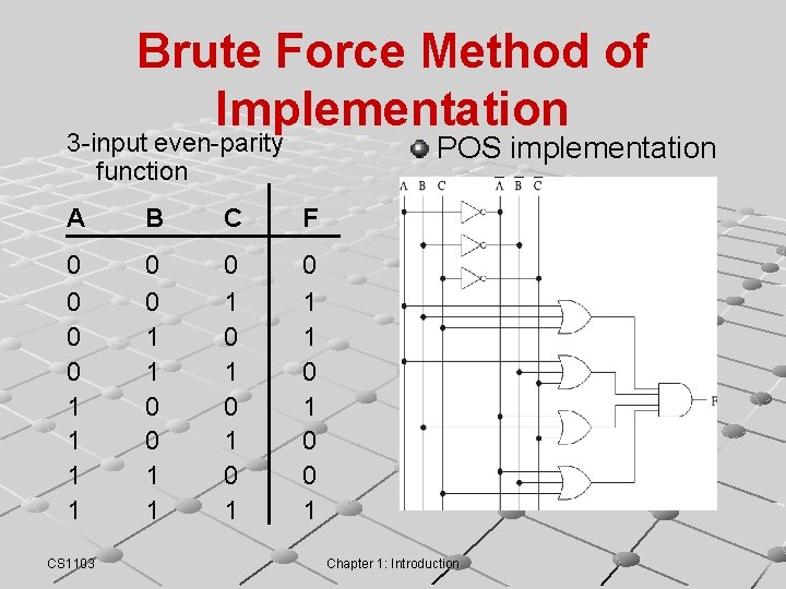 Brute Force Method of Implementation 3 -input even-parity function POS implementation A B C Brute Force Method of Implementation 3 -input even-parity function POS implementation A B C