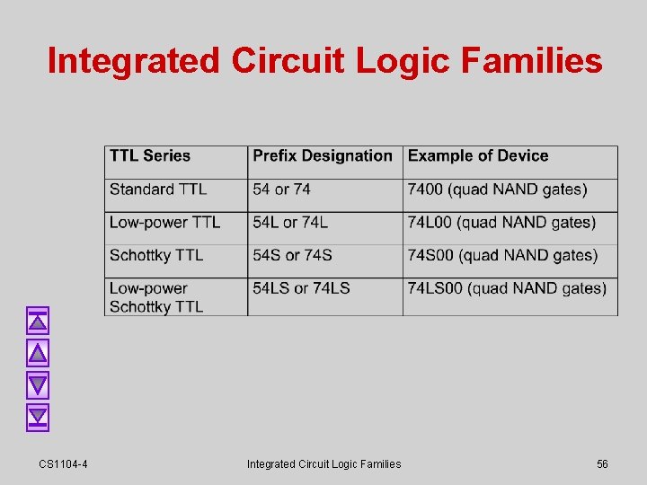 Integrated Circuit Logic Families CS 1104 -4 Integrated Circuit Logic Families 56 Integrated Circuit Logic Families CS 1104 -4 Integrated Circuit Logic Families 56