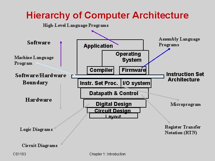 Hierarchy of Computer Architecture High-Level Language Programs Software Application Operating System Machine Language Program Hierarchy of Computer Architecture High-Level Language Programs Software Application Operating System Machine Language Program