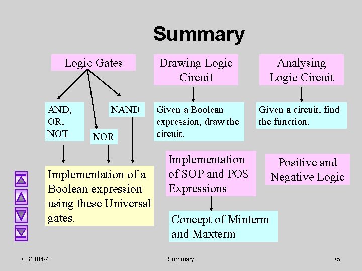 Summary Logic Gates AND, OR, NOT NAND NOR Implementation of a Boolean expression using Summary Logic Gates AND, OR, NOT NAND NOR Implementation of a Boolean expression using