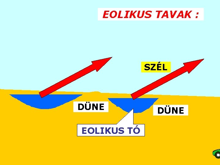 EOLIKUS TAVAK : SZÉL DÜNE EOLIKUS TÓ DÜNE 