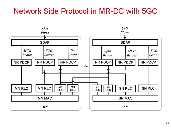 Network Side Protocol in MR-DC with 5 GC 88 