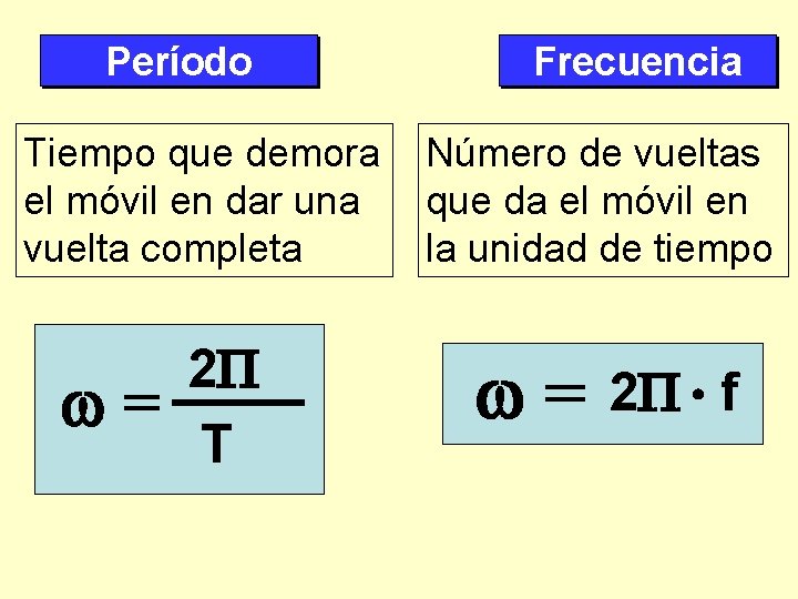 Período Tiempo que demora el móvil en dar una vuelta completa = 2 T