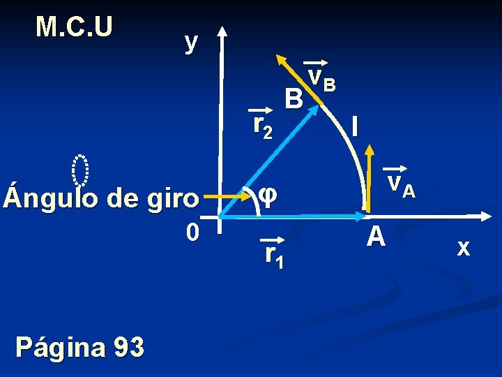 M. C. U y r 2 Ángulo de giro 0 Página 93 B φ