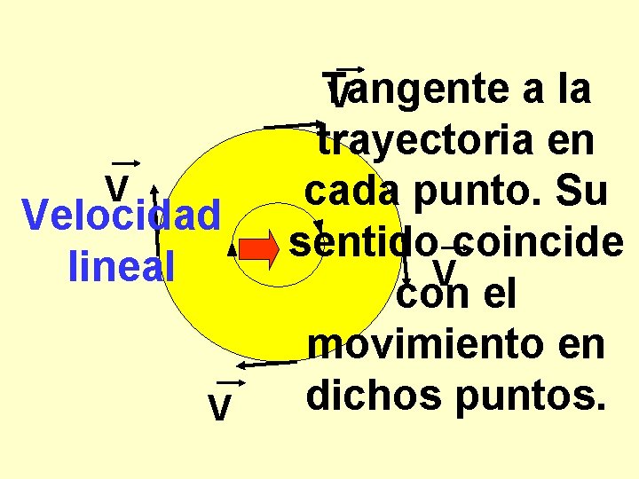 V Velocidad lineal V Tangente a la V trayectoria en cada punto. Su sentido