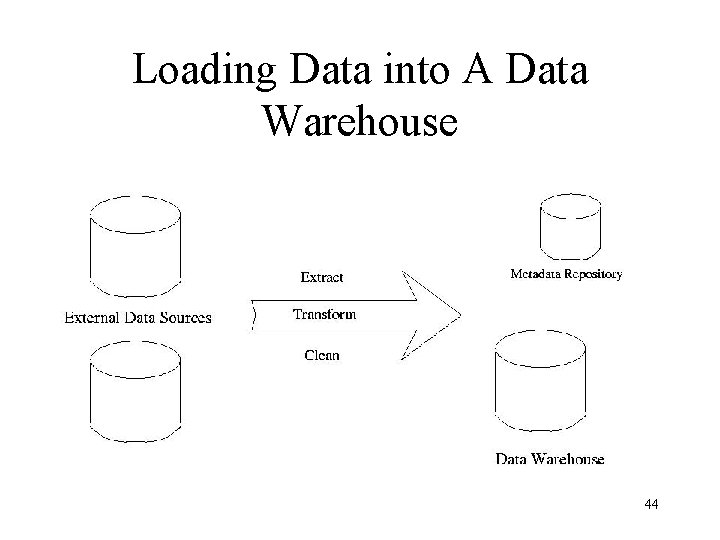 Loading Data into A Data Warehouse 44 