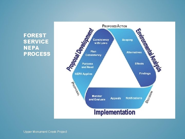 FOREST SERVICE NEPA PROCESS Upper Monument Creek Project 