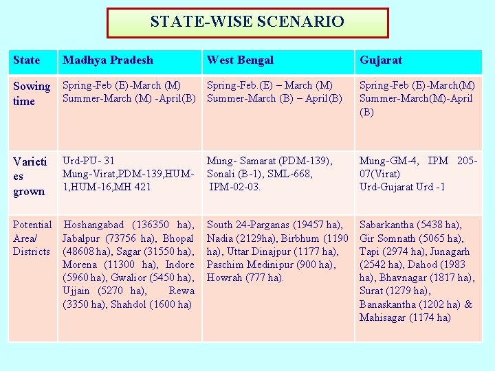 STATE-WISE SCENARIO State Madhya Pradesh West Bengal Spring-Feb. (E) – March (M) Sowing Spring-Feb STATE-WISE SCENARIO State Madhya Pradesh West Bengal Spring-Feb. (E) – March (M) Sowing Spring-Feb