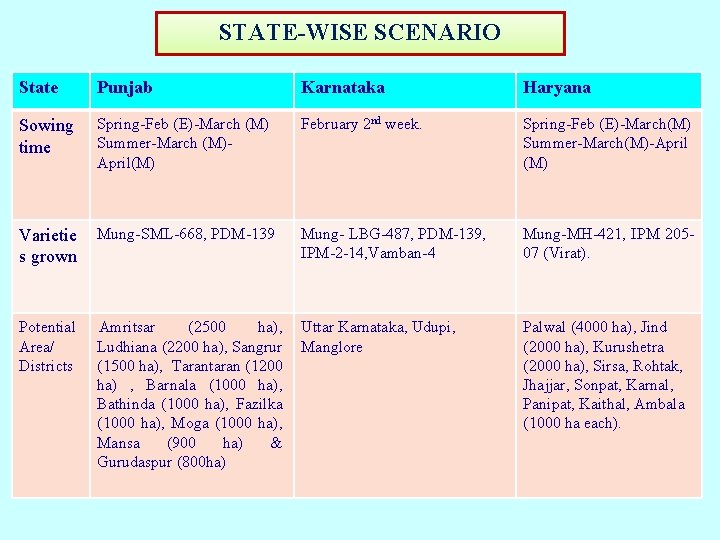 STATE-WISE SCENARIO State Punjab Karnataka Haryana Sowing time Spring-Feb (E)-March (M) Summer-March (M)April(M) February STATE-WISE SCENARIO State Punjab Karnataka Haryana Sowing time Spring-Feb (E)-March (M) Summer-March (M)April(M) February
