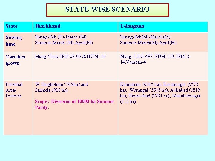 STATE-WISE SCENARIO State Jharkhand Telangana Sowing time Spring-Feb (B)-March (M) Summer-March (M)-April(M) Spring-Feb(M)-March(M) Summer-March(M)-April(M) STATE-WISE SCENARIO State Jharkhand Telangana Sowing time Spring-Feb (B)-March (M) Summer-March (M)-April(M) Spring-Feb(M)-March(M) Summer-March(M)-April(M)