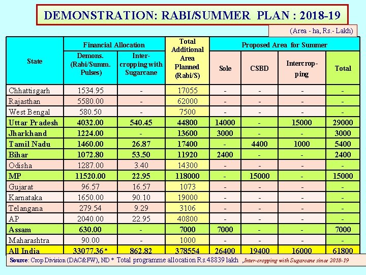 DEMONSTRATION: RABI/SUMMER PLAN : 2018 -19 (Area - ha, Rs. - Lakh) Total Additional DEMONSTRATION: RABI/SUMMER PLAN : 2018 -19 (Area - ha, Rs. - Lakh) Total Additional