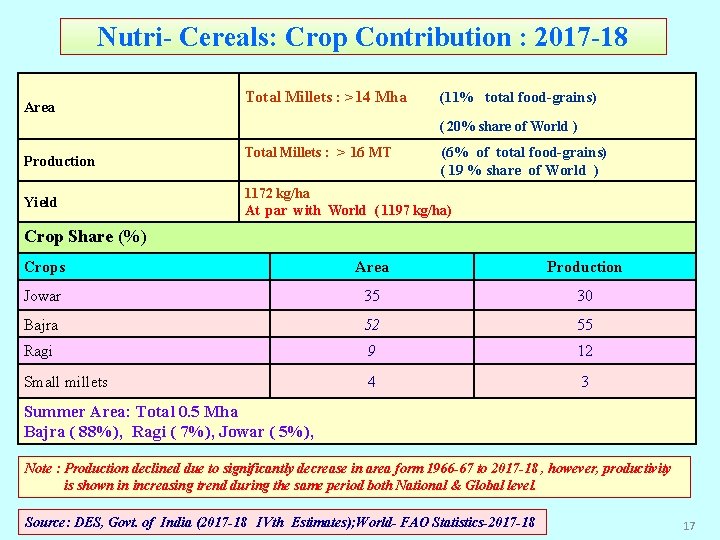 Nutri- Cereals: Crop Contribution : 2017 -18 Area Total Millets : >14 Mha (11% Nutri- Cereals: Crop Contribution : 2017 -18 Area Total Millets : >14 Mha (11%