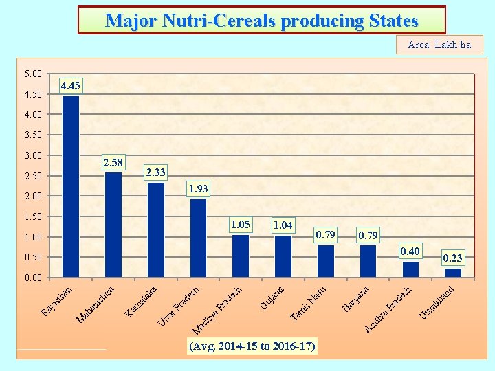 Major Nutri-Cereals producing States Area: Lakh ha 5. 00 4. 45 4. 50 4. Major Nutri-Cereals producing States Area: Lakh ha 5. 00 4. 45 4. 50 4.