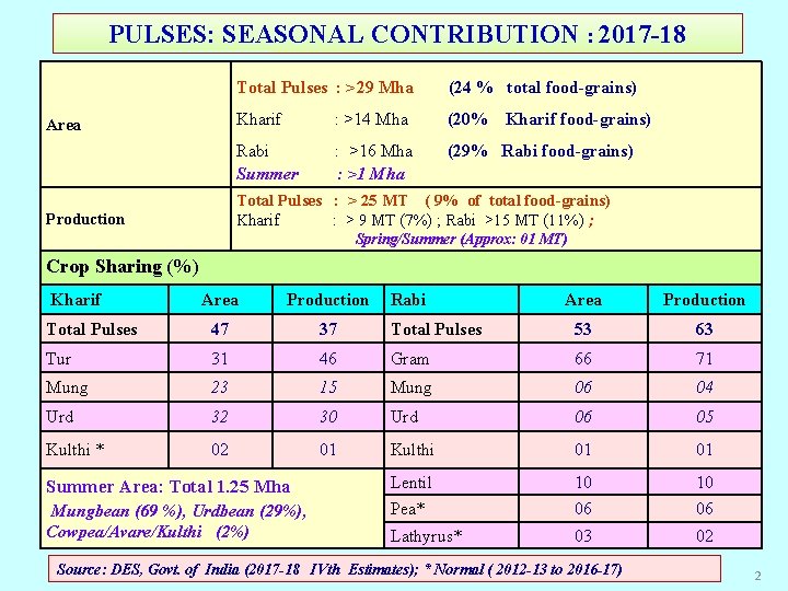 PULSES: SEASONAL CONTRIBUTION : 2017 -18 Total Pulses : >29 Mha (24 % total PULSES: SEASONAL CONTRIBUTION : 2017 -18 Total Pulses : >29 Mha (24 % total