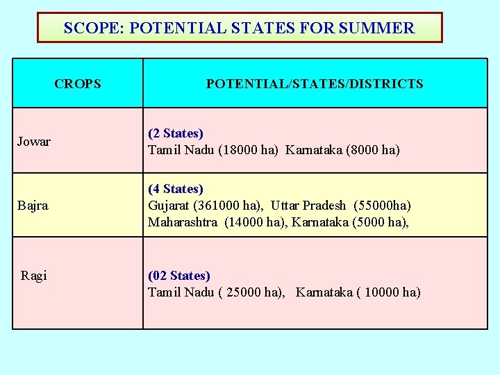 SCOPE: POTENTIAL STATES FOR SUMMER CROPS POTENTIAL/STATES/DISTRICTS Jowar (2 States) Tamil Nadu (18000 ha) SCOPE: POTENTIAL STATES FOR SUMMER CROPS POTENTIAL/STATES/DISTRICTS Jowar (2 States) Tamil Nadu (18000 ha)