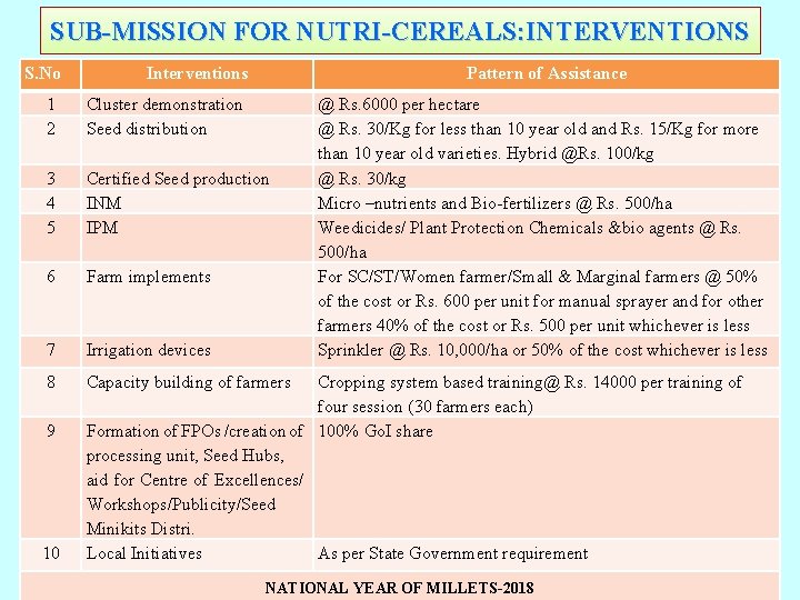 SUB-MISSION FOR NUTRI-CEREALS: INTERVENTIONS S. No Interventions Pattern of Assistance 1 2 Cluster demonstration SUB-MISSION FOR NUTRI-CEREALS: INTERVENTIONS S. No Interventions Pattern of Assistance 1 2 Cluster demonstration